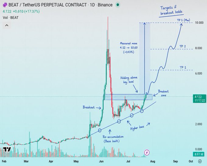 This is a TradingView daily chart of the BEAT/USDT perpetual contract on Binance, showing a technical analysis annotation of an ascending triangle breakout pattern. Key labels highlight a "Breakout" above the $3.00 level, a "Re-accumulation (Base built)" phase with "Higher lows" since May, and a "Measured move 4.12 → 10.00 (+143%)" projection with three upside targets (TP1 ~$6, TP2 ~$8, TP3 max $10) if the breakout holds, with the current price noted at $4.122 (+17.37%).