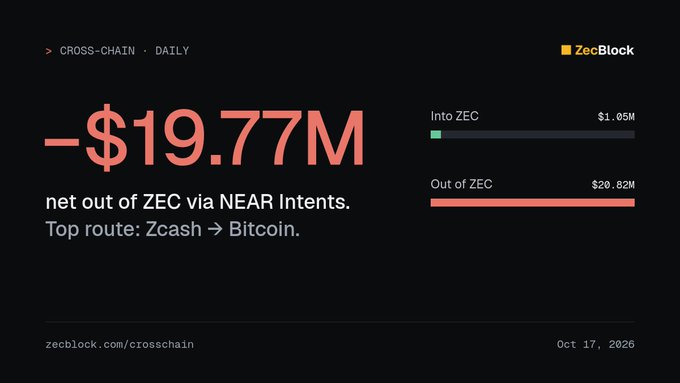 A ZecBlock cross-chain daily report dated Oct 17, 2026, showing a -$19.77M net out of ZEC via NEAR Intents, with the top route being Zcash → Bitcoin, $1.05M flowing into ZEC and $20.82M flowing out.