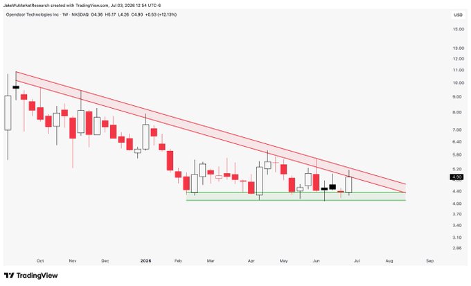 A weekly candlestick chart of Opendoor Technologies Inc (OPEN) on NASDAQ shows the stock consolidating between a descending upper trendline and a horizontal support near $4.30, with the latest weekly candle closing at $4.50 (+12.13%) as price compresses into a tightening wedge pattern ahead of a potential breakout.