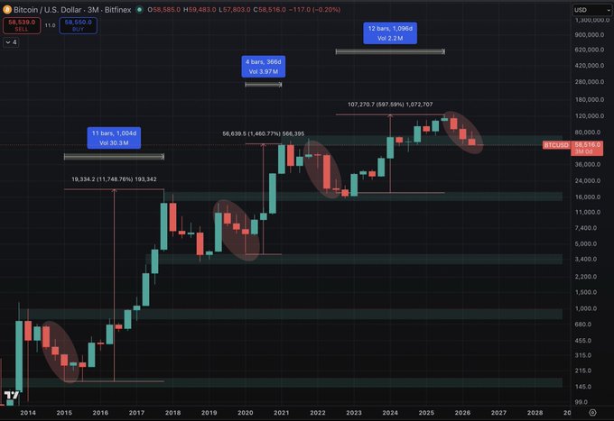 A Bitcoin/USD 3-month candlestick chart from TradingView highlighting historical accumulation periods (circled in red) where whales bought BTC during downturns, with annotations showing average 30.3M to 30.3M volume bars and key cycles peaking around $107,270 (697.69%) and $193,342 (11,748.76%), supporting the post's claim that following consecutive down quarters, Bitcoin has historically surged around 4,600% within roughly 800 days.