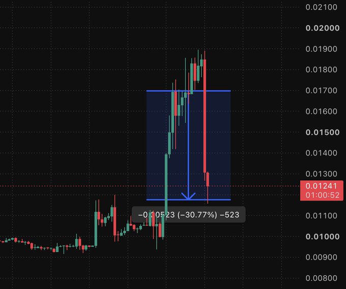 A dark-themed candlestick chart showing a significant price drop of -30.77% (-0.00523, -523 points), with a blue box highlighting a sharp peak-to-trough decline from approximately 0.017 to 0.012.