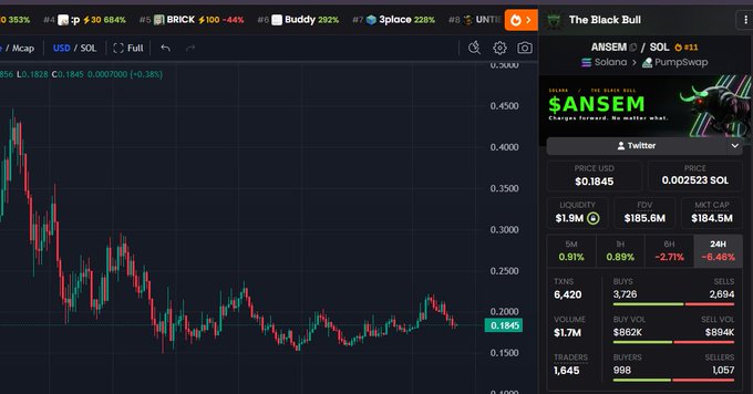 A cryptocurrency chart showing the $ANSEM/SOL trading pair on MCap, with the token priced at 0.002523 SOL (+0.38%), displaying an RSI of 1625 and a candlestick chart that appears to show recent downward movement. The right panel displays "The Black Bull" analytics for $ANSEM on the Solana blockchain via PumpSwap, with a price USD of $0.1845, FDV of $185.6M, and market cap of $184.5M—visually supporting the post's claim that the token looks positioned for a bounce.