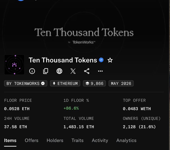 The image shows a NFT marketplace listing for "Ten Thousand Tokens" (TTT) by TokenWorks on Ethereum, with a floor price of 0.0528 ETH and a +86.6% 1D floor percentage increase—reflecting the post's claim about degens sweeping TTT to farm $FWA.
