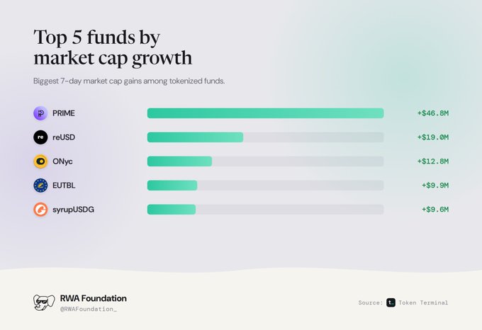 Bar chart titled 'Top 5 funds by market cap growth' from RWA Foundation, listing the biggest 7-day market cap gains among tokenized funds: PRIME (+$46.0M), reUSD (+$19.0M), ONyc (+$12.8M), EUTBL (+$9.9M), and syrupUSDC (+$9.6M).