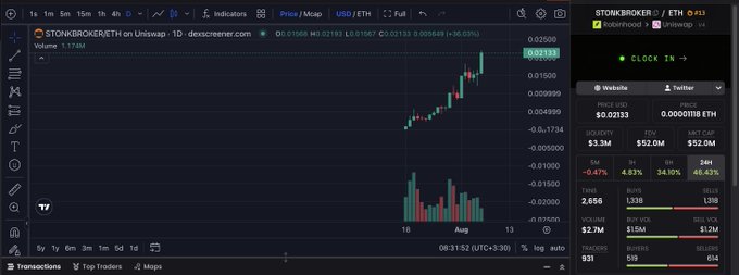 A TradingView chart for STONK/BROKER/ETH on Uniswap showing a candlestick price chart with a CLOCK IN token panel on the right displaying a price of $0.02133 USD.