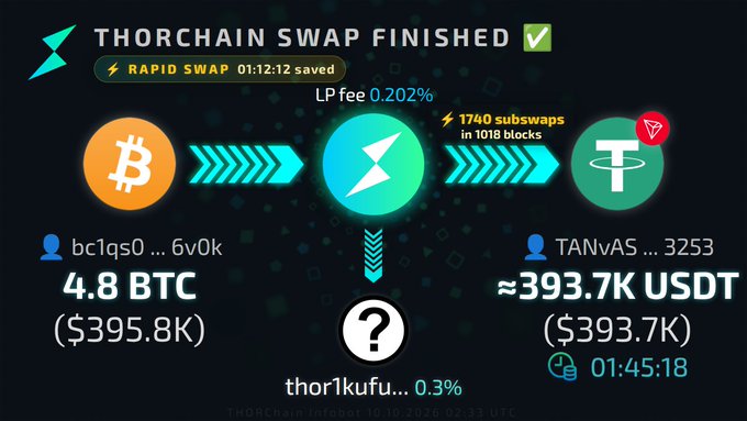 A ThorChain swap confirmation showing a completed Rapid Swap that converted 4.8 BTC ($395.8K) into approximately 393.7K USDT ($393.7K), with 1740 subswaps in 1018 blocks, LP fee of 0.202%, and a total time of 01:45:18.
