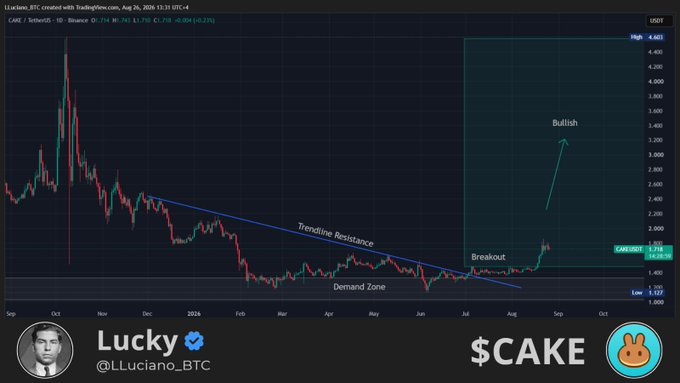 A TradingView chart for CAKE/USDT shows a breakout above a long-term downtrend resistance line, with annotations highlighting a "Demand Zone," "Trendline Resistance," and a projected bullish move toward the $4.403 high, aligning with the post's claim that $CAKE is breaking out.
