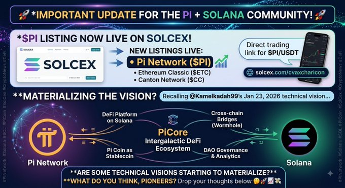Promotional graphic announcing that $PI is now listed on SOLCEX exchange, highlighting new listings including Pi Network ($PI), Ethereum Classic ($ETC), and Canton Network ($CC), alongside PiCore ecosystem connections between Pi Network and Solana.