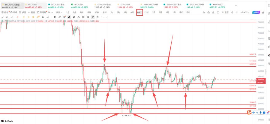 A Bitcoin (BTCUSDT) candlestick chart on a 6-hour timeframe shows key support levels around $59,110 and $59,850, with the current price at $64,453.66 (-0.38%), and red arrows highlighting resistance points near $67,457 and $69,507.4—illustrating the support/resistance analysis referenced in the post about timeframe differences between US stock and crypto trading strategies.