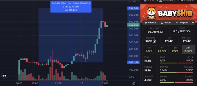 A TradingView candlestick chart of $BABYSHIB/SOL shows a steep upward price spike from around 207K to 994K, with the highlighted blue annotation displaying "787.48K (390.12%), 787486990103, 33 bars, 8h 15m, Vol 649.23K," supporting the post's claim of a 5X surge and imminent higher move as SHIB community attention grows.