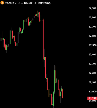 A Bitcoin/U.S. Dollar 3-minute Bitstamp chart shows BTC plunging from a high near $62,900 to around $61,931, visually capturing the sharp sell-off mentioned in the post after Trump's announcement that the US-Iran MoU is over.