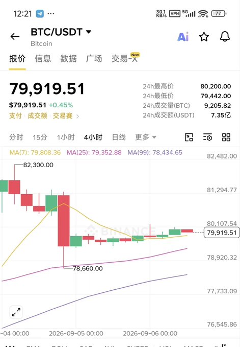 A Binance BTC/USDT chart shows Bitcoin trading at $79,919.51 (+0.45%), with a 24-hour high of $80,200.00 and low of $79,442.00, visually confirming the post's observation that Bitcoin recently pumped to ~$82K before pulling back to current levels, illustrating the "dragging its feet" market sentiment described.