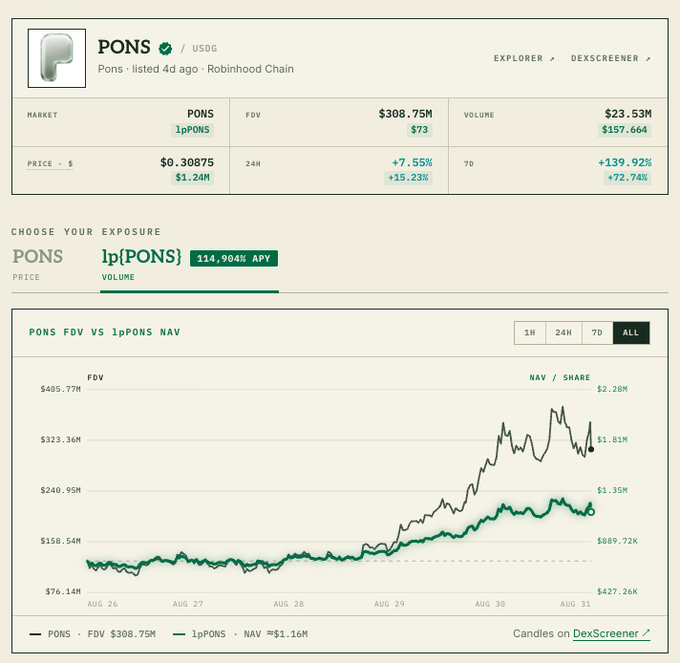 Cryptocurrency dashboard for the PONS/USDG token on Robinhood Chain, showing a price of $0.30875, an FDV of $308.75M, 24h change of +7.55%, and a chart of PONS FDV vs 1pPONS NAV.