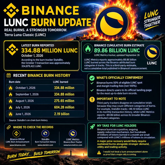 An infographic titled 'BINANCE LUNC BURN UPDATE' displaying burn statistics for Terra Luna Classic (LUNC), including a latest reported burn of 334.88 million LUNC and a cumulative estimate of 89.86 billion LUNC.
