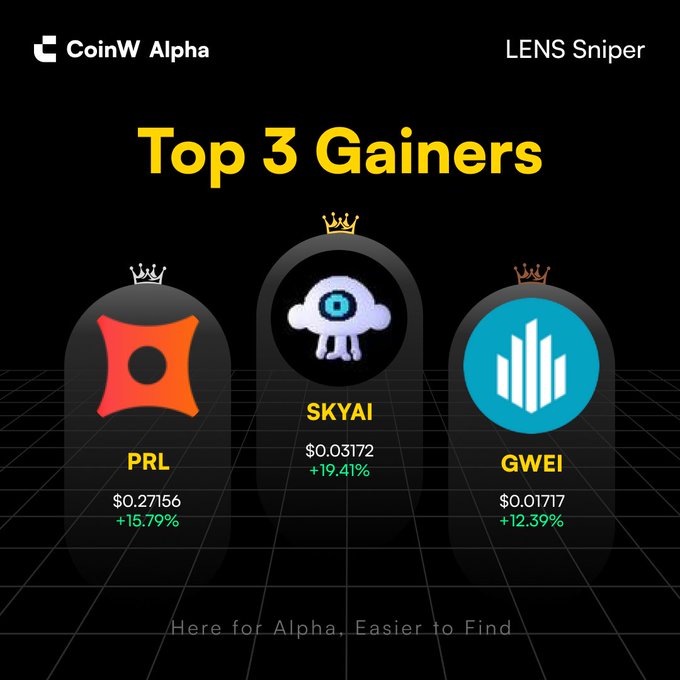 A CoinW Alpha 'Top 3 Gainers' graphic featuring crypto tokens PRL (+15.79%), SKYAI (+19.41%), and GWEI (+12.39%) on a dark grid background.