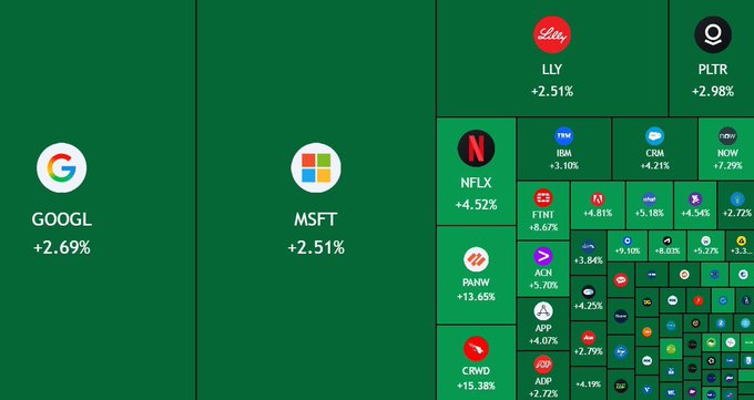 A stock market heatmap showing various tickers including GOOGL (+2.69%), MSFT (+2.51%), LLY (+2.51%), PLTR (+2.98%), NFLX (+4.52%), IBM (+3.10%), CRM (+4.21%), NOW (+7.79%), FTNT (+8.67%), PANW (+13.65%), ACN (+5.70%), APP (+4.07%), CRWD (+15.38%), and ADP (+2.72%).