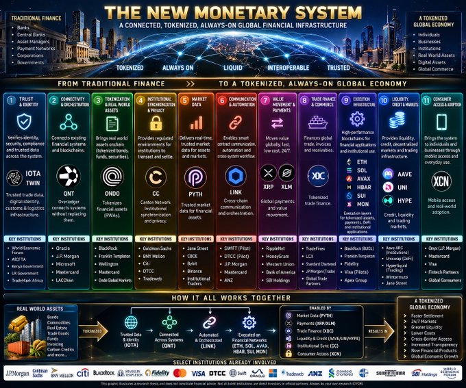 An infographic titled 'THE NEW MONETARY SYSTEM' detailing a transition from traditional finance to a tokenized global economy, listing key institutions like JPMorgan, BlackRock, and Visa alongside cryptocurrencies like ETH, SOL, and BTC.