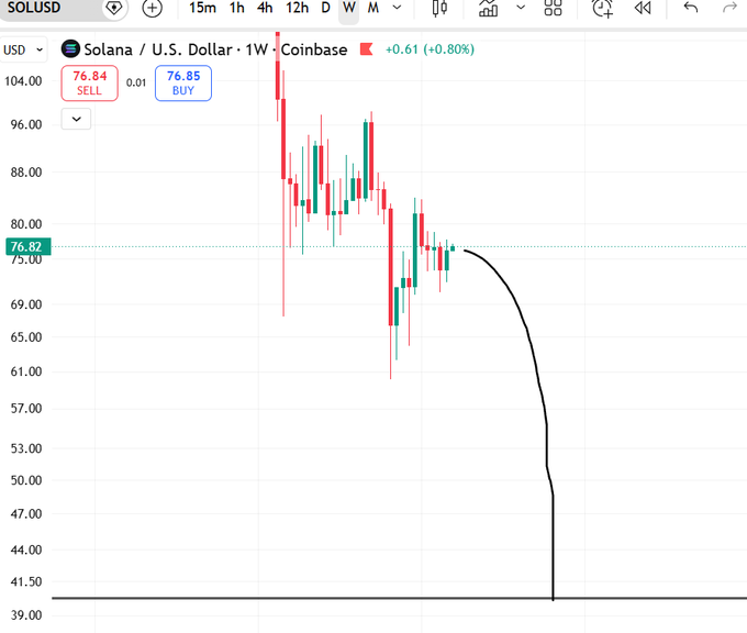 A weekly candlestick chart of Solana (SOL/USD) on Coinbase showing recent price action around $76.82, with a hand-drawn black arrow indicating a projected price drop to approximately $39.