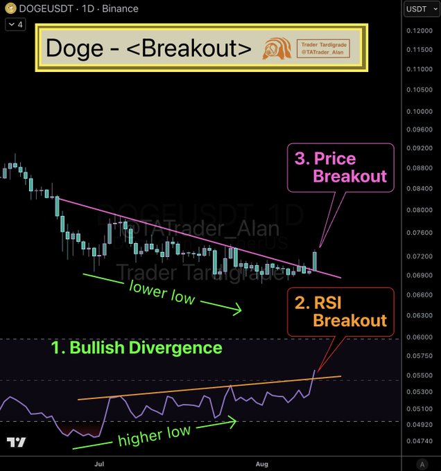This TradingView chart shows DOGEUSDT on the daily Binance timeframe, highlighting three bullish technical signals: (1) Bullish Divergence with price forming lower lows while RSI forms higher lows, (2) RSI Breakout above its descending trendline in orange, and (3) Price Breakout above the purple descending trendline, supporting the post's claim that Dogecoin is stacking three major bullish reversal signals.