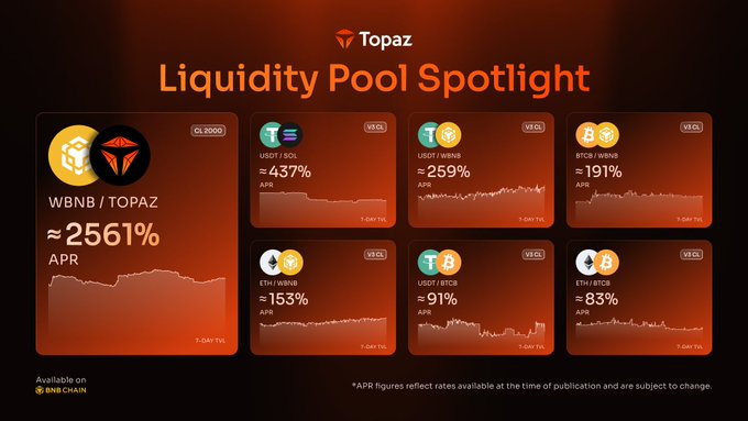A Topaz 'Liquidity Pool Spotlight' promotional graphic displaying APR rates for various crypto pairs including WBNB/TOPAZ at ~2561%, USDT/SOL, USDT/WINB, BTCB/WINB, ETH/WBUB, USDT/BTC, and ETH/BTC.