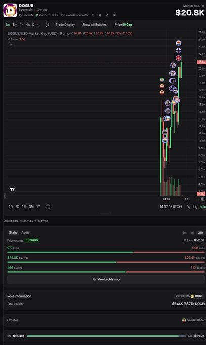 A DexScreener chart for the DOGE/USD pair on Raydium shows a market cap of $20.8K with a +393.00% price change, 977 buys and 465 sells.