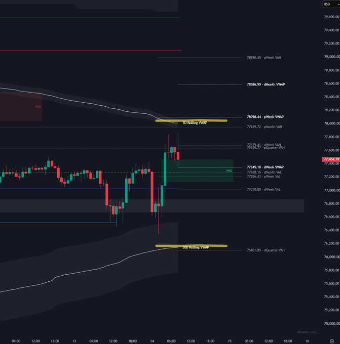 A dark-themed cryptocurrency trading chart (likely BTC/USD) displaying candlestick patterns with highlighted volume zones ('AV Rolling Vdub') and pivot levels around 77,460.