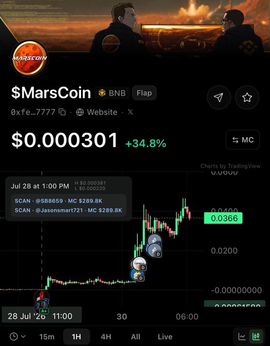 A cryptocurrency chart for $MarsCoin on the BNB network, showing a price of $0.000301 with a +34.8% gain, with SCAN alerts from @SB8659 and @Jasonsmart721 and a TradingView chart indicating a value of 0.0366.