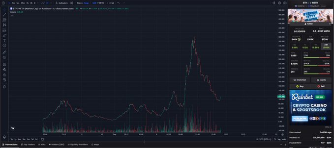 A TradingView candlestick chart for a token on Raydium, displaying price movements with a prominent spike, alongside a 'CRYPTO CASINO & SPORTSBOOK' advertisement for Rainbet.