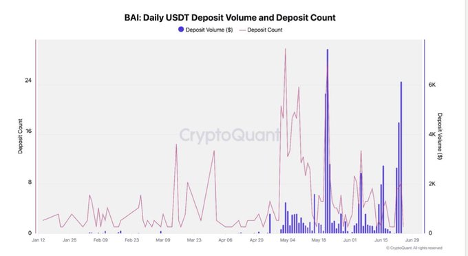 A line and bar chart titled 'BAI: Daily USDT Deposit Volume and Deposit Count' showing deposit data from Jan 12 to late May, with a 'CryptoQuant' watermark in the center.