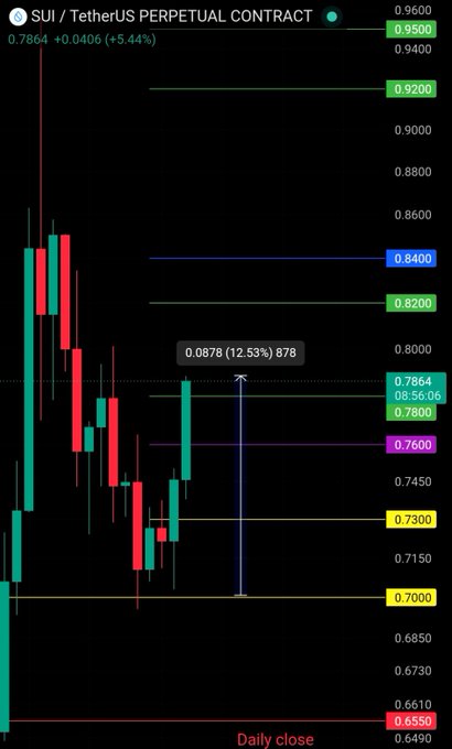 A daily candlestick chart of the **SUI/USDT Perpetual Contract** shows the price at **0.7864**, up **+5.44% (+0.0406)** on the day, with a measured move of **0.0878 (12.53%)** highlighted from the 0.7000 yellow support level — illustrating the bullish expansion referenced in the post about securing profits and trailing stops.