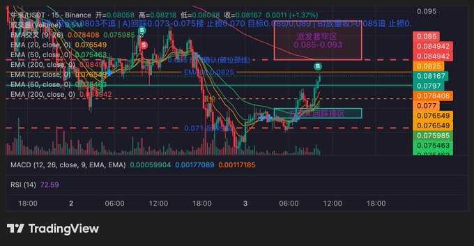 A TradingView chart displays a 15-minute candlestick analysis of a Binance trading pair (XTZ/USDT), showing EMA indicators, MACD, RSI at 72.59, and Chinese annotations marking resistance and breakout zones.