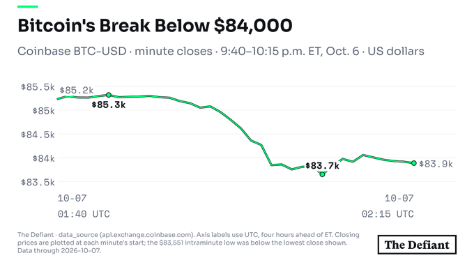 A line graph titled 'Bitcoin's Break Below $84,000' showing Coinbase BTC-USD minute closes from 9:40-10:15 p.m. ET on Oct. 6, dropping from $85,300 to $83,700, credited to The Defiant.