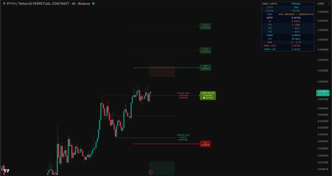 A TradingView chart displays the PYTH/USDT perpetual contract on Binance in a 4-hour timeframe, showing price action around the 0.04800 level with marked "RANGE HIGH" (0.04650) and "RANGE LOW" (0.03850) levels, along with an "Open Long" signal near 0.04720 and a "Stop" level at 0.04130.