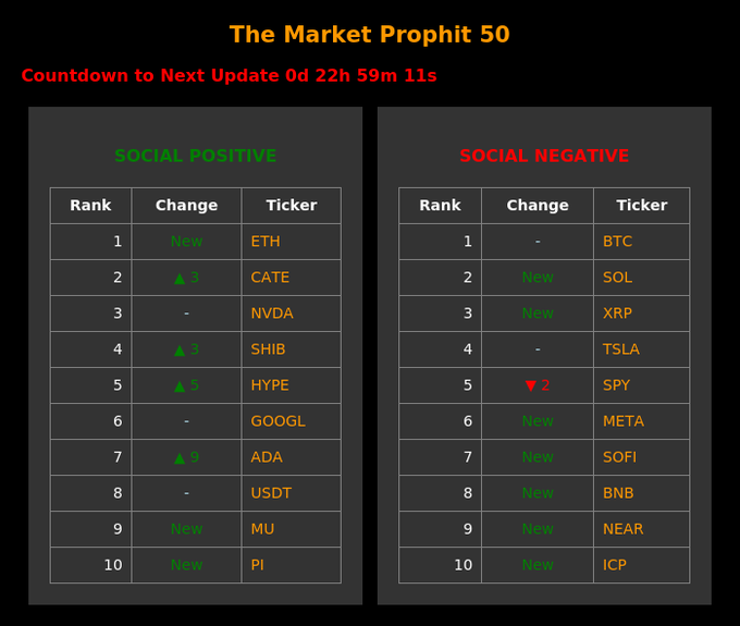 A dashboard titled 'The Market Prophet 50' displays Social Positive and Social Negative rankings, listing tickers like ETH, CATE, NVDA on the positive side and BTC, SOL, XRP on the negative side.