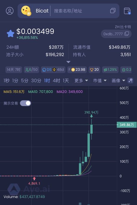 A cryptocurrency price chart showing 'Bicat' token at $0.003499 with +36,815.58% gain, market cap $3.49 million, 3,551 holders, and a dramatic price spike on the graph.