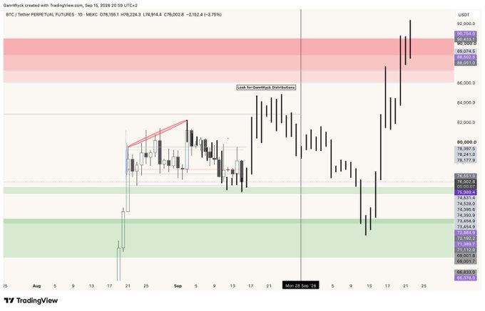 A TradingView daily candlestick chart of BTC/USDT Perpetual Futures on MEXC shows Bitcoin rallying from the mid-$74,000 support zone (highlighted in green) up to the $89,024–$90,354 resistance area (highlighted in red), with a price of 78,224.3 (+2.75%). The chart visually confirms the pre-planned bullish move, as price respected the marked lower support levels and pushed sharply higher into the highlighted resistance zone over late August and September.