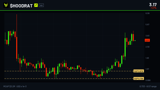 A candlestick chart displays the price action of the $HOODRAT token, currently priced at $3.17 (down 1.7%), with support levels marked at $0.736 and $0.979, and an MCAP of $53.2M. The chart visually supports the post's narrative of an early entry by "BonkGuy" at a low market cap, showing a long period of accumulation followed by a sharp upward breakout, aligning with the claim of buying narratives before they become obvious.