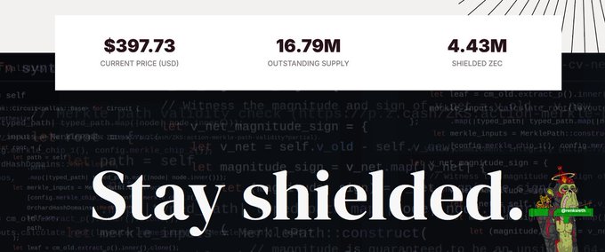 The image displays a Zcash ($ZEC) dashboard highlighting a current price of $397.73, 16.79M outstanding supply, and 4.43M shielded ZEC, overlaid on code background with the bold message "Stay shielded." It visually reinforces the post's emphasis on the 4.43M ZEC already in shielded pools as meaningful proof of private usage.