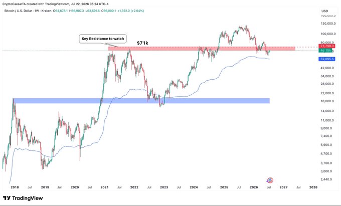 A weekly Bitcoin/USD chart on TradingView shows BTC trading at $66,978 against Kraken, with a highlighted key resistance zone at $71k that price has repeatedly failed to break since early 2021. The annotation "Key Resistance to watch / $71k" visually reinforces the poster's requirement of a clean 1W close above this level to turn bullish.