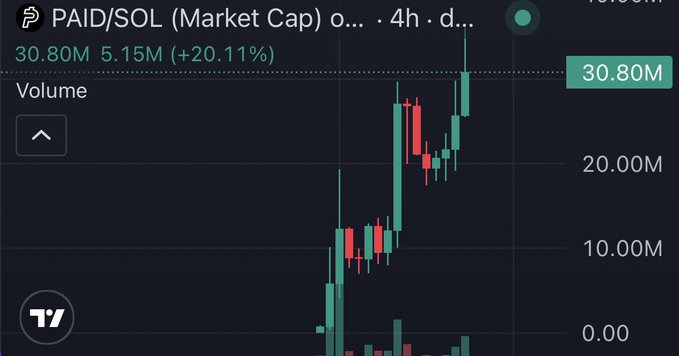 A candlestick chart of PAID/SOL market cap showing 30.80M with 5.15M (+20.11%) change on a 4-hour timeframe.