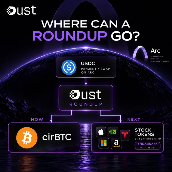 The image is a Dust Labs infographic titled "Where Can a Roundup Go?" showing a flow diagram where USDC payments on Arc convert into Dust Roundups, which currently yield cirBTC and will soon offer Stock Tokens (Apple, NVIDIA, Tesla, Microsoft, Amazon) on Robinhood Chain. It visually illustrates the post's point about Dust's positioning as a bridge between stablecoin payments and tokenized stocks onchain, supporting the idea that $DUST could become a key layer in routing value into the growing stock tokenization trend.