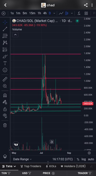 A TradingView chart for **$CHAD/SOL** shows the token at roughly **$343.6K market cap**, down **19.90%**, with a prior spike near **$1.8M** and 1,028 holders—supporting the post’s claim that $CHAD still offers substantial upside after its last run.
