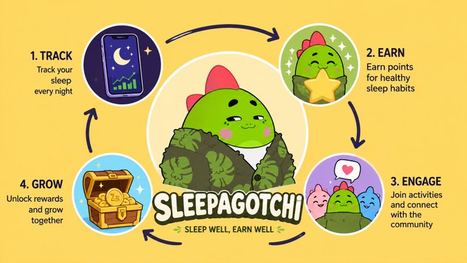 A promotional graphic for "SLEEPAGOTCHI" featuring a green dinosaur mascot in a camo jacket, surrounded by four illustrated steps—Track, Earn, Engage, and Grow—connected in a circular flow on a yellow background, with the tagline "Sleep Well, Earn Well." The image visually outlines the gamified sleep-tracking ecosystem described in the post, tying together AI, Web3, and community engagement to make building healthy sleep habits rewarding.