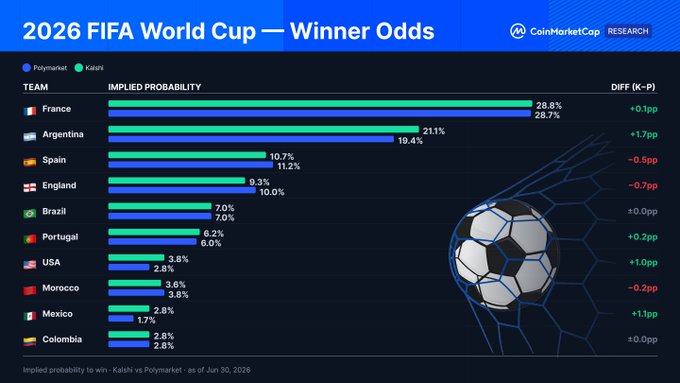 CoinMarketCap Research chart showing 2026 FIFA World Cup winner odds comparing Polymarket vs Kalshi implied probabilities, with France leading at 28.8%/28.7%, followed by Argentina, Spain, and England.