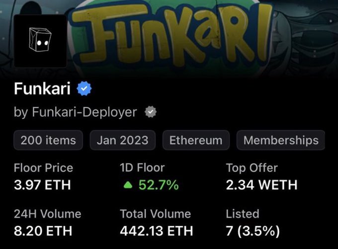 NFT collection profile page for 'Funkari' by Funkari-Deployer on Ethereum, showing 200 items, Jan 2023, with a Floor Price of 3.97 ETH, 1D Floor up 52.7%, Top Offer of 2.34 WETH, and 24H Volume of 8.20 ETH.