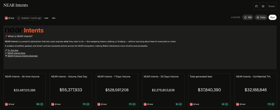 Dashboard for NEAR Intents showing key metrics including All-time Volume of $22,487,123,386, 7-day volume of $528,597,208, and total generated fees of $37,840,390, with a description of NEAR Intents as a powerful abstraction for executing on-chain actions like swapping and staking.