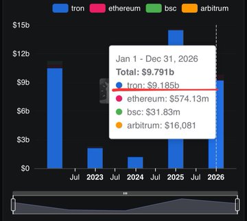 A bar chart comparing the market caps of tron, ethereum, bsc, and arbitrum from 2023 to 2026, with a tooltip showing 2026 totals: tron at $9.185b, ethereum at $574.13m, bsc at $31.83m, and arbitrum at $16,081.