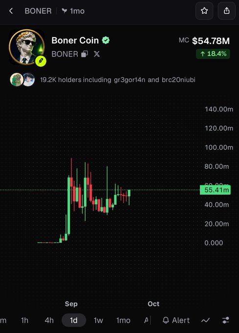 A cryptocurrency chart showing 'Boner Coin' ($BONER) with a market cap of $54.78M, up 18.4%, and 19.2K holders, displaying price movements over September and October.