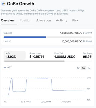 The image shows the OnRe Growth vault on Loopscale, displaying 4,808,389.77 USDC supplied out of a 10,000,000 USDC limit, with a current APY of 13.93%, a share price of $1.025774, and a 1W APY chart showing yields stabilizing around 15-20% through recent market volatility. This supports the post's claim about ONyc yields remaining strong across market downturns, highlighting the vault's resilience and competitive rate for depositors.