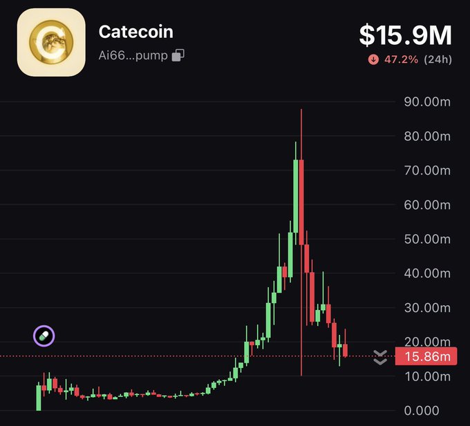A candlestick chart of Catecoin ($CATE) shows a market cap of $15.9M after a 47.2% 24-hour drop, with the price recently spiking to ~$88M before sharply falling back near the $15.86M level marked on the chart. The volatile price action illustrates the "Where's the $CATE bottom?" question, as the token appears to be searching for support after its dramatic rally and reversal.